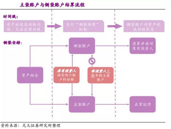 理財文章配圖--側(cè)袋賬戶如何運(yùn)作.jpg